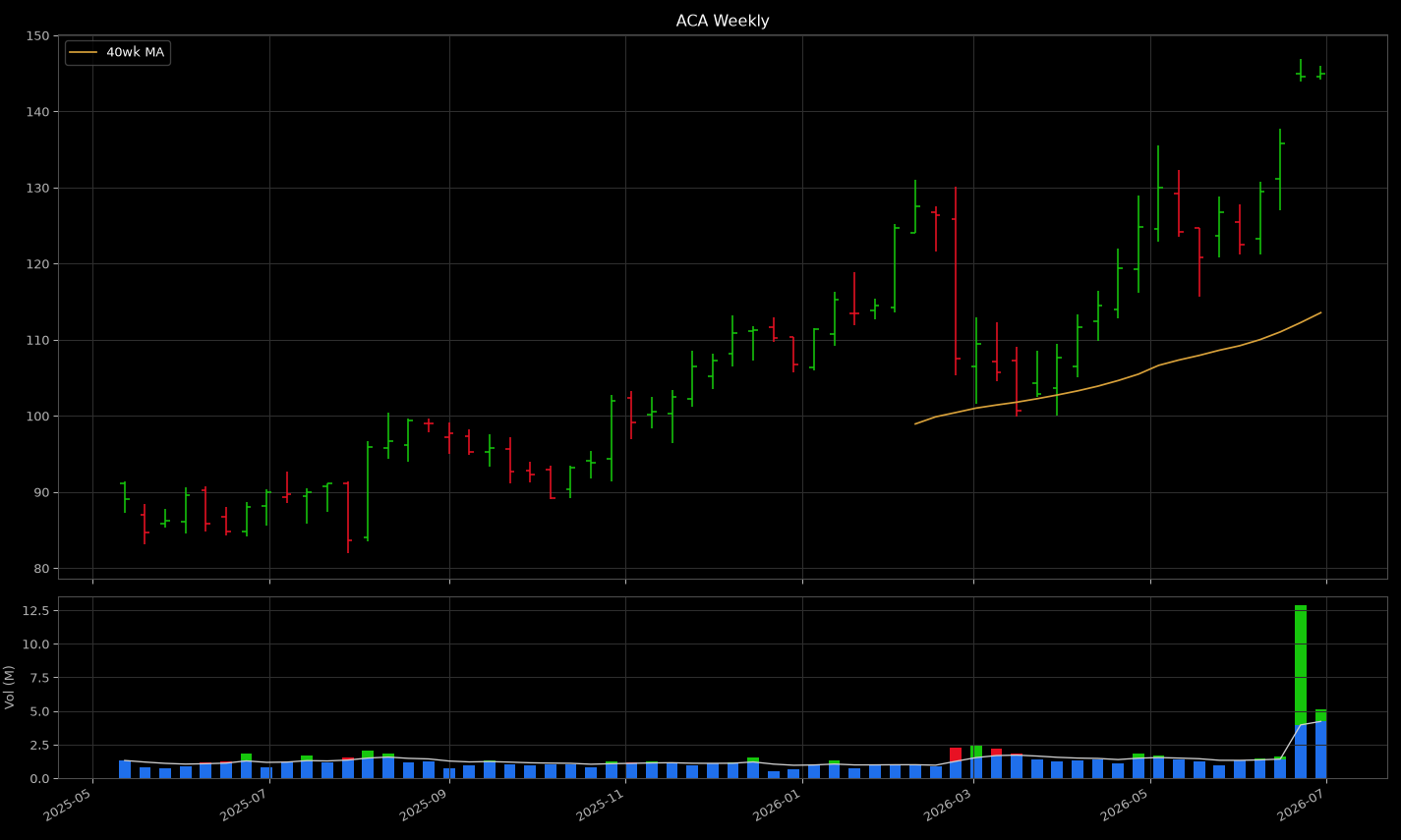 ACA weekly with a large green volume bar towering over the normal hum on the final week