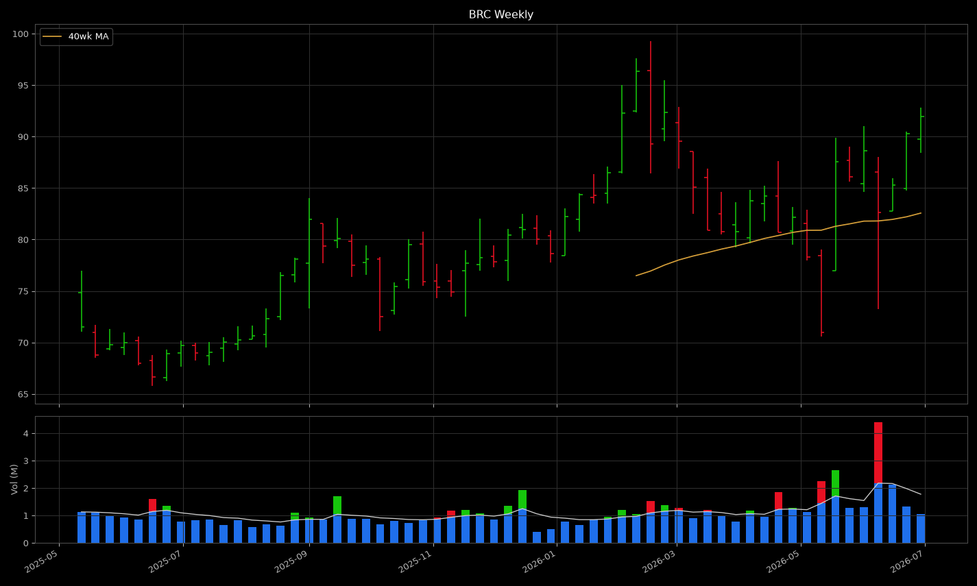 BRC weekly: a coil near the high but with red volume caps showing distribution