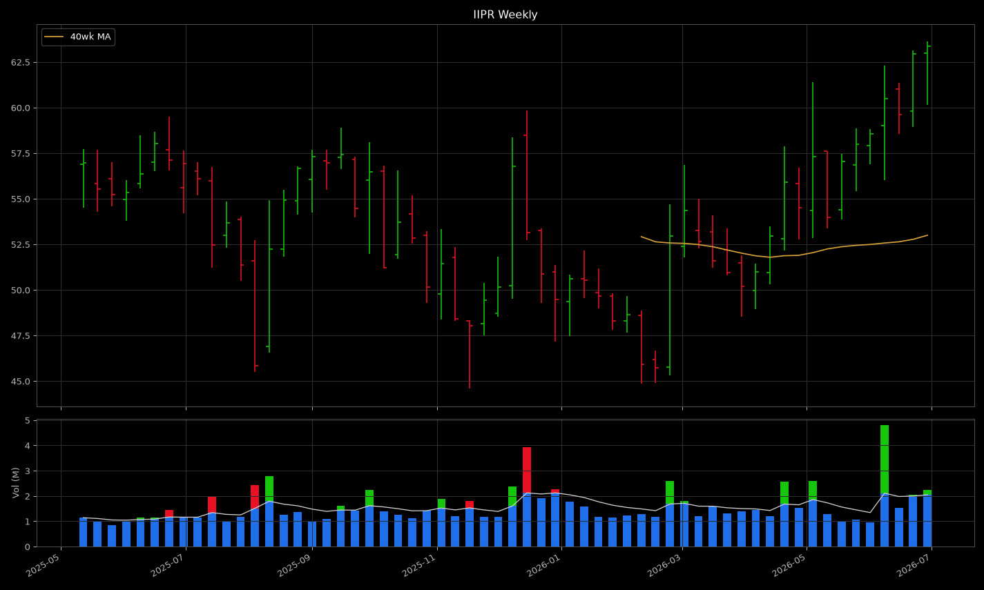 IIPR weekly: a tight coil at the high with a run of green volume caps and no red