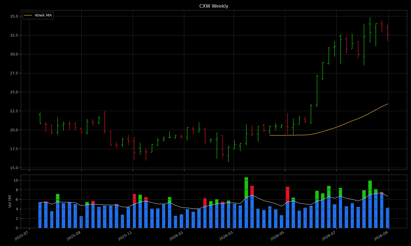 CXW weekly chart, machine render