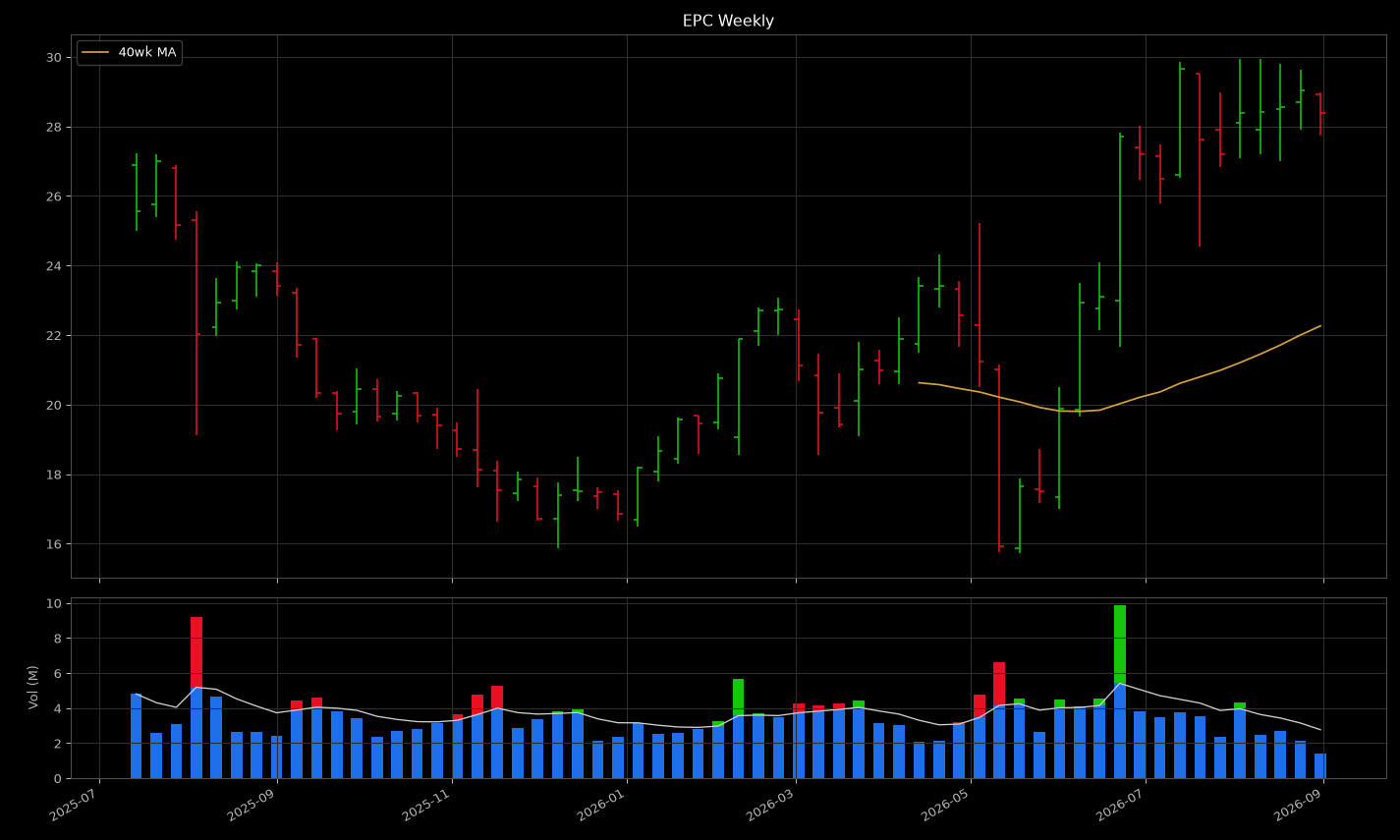 EPC weekly chart, machine render