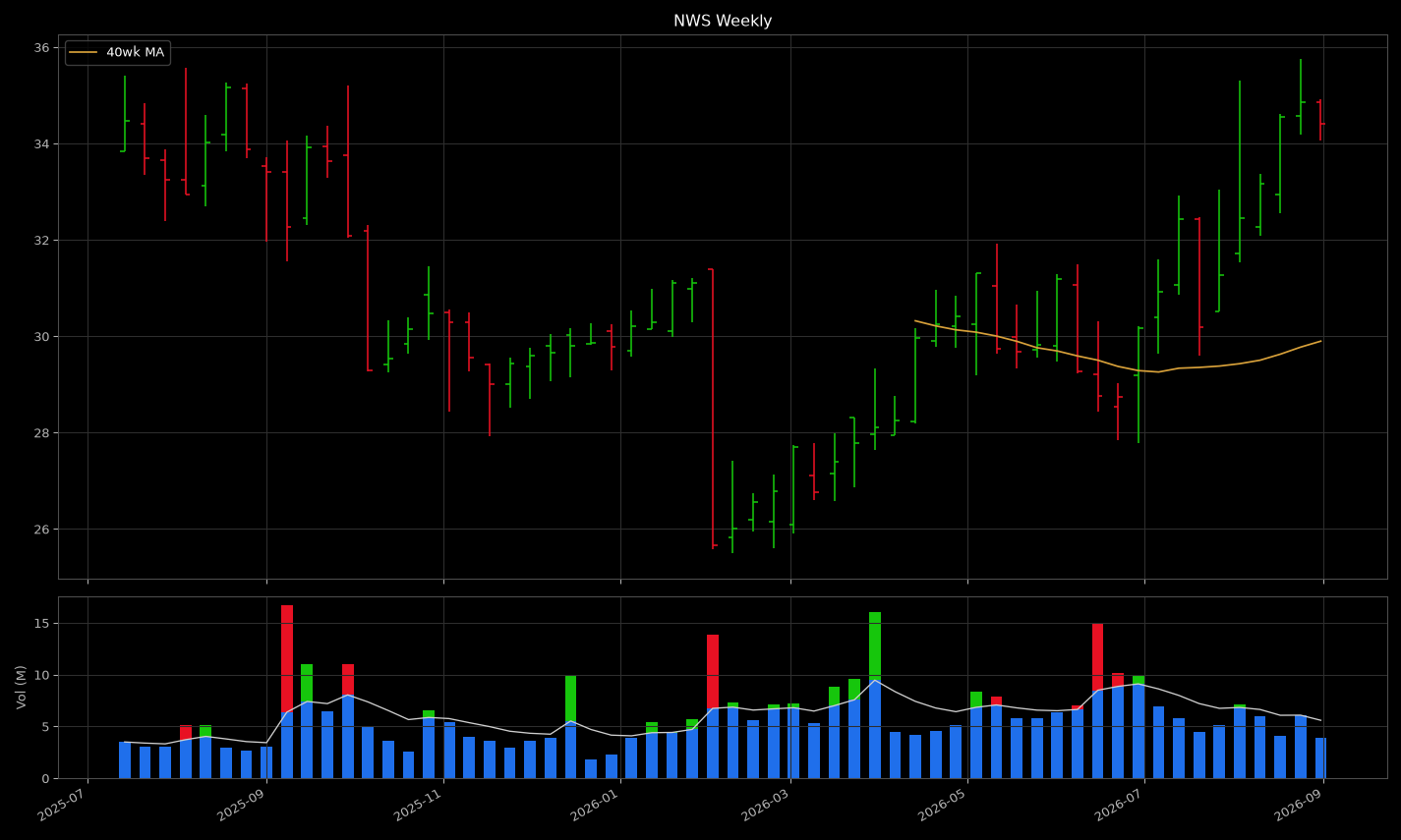 NWS price panel: looks like a tight coil near highs