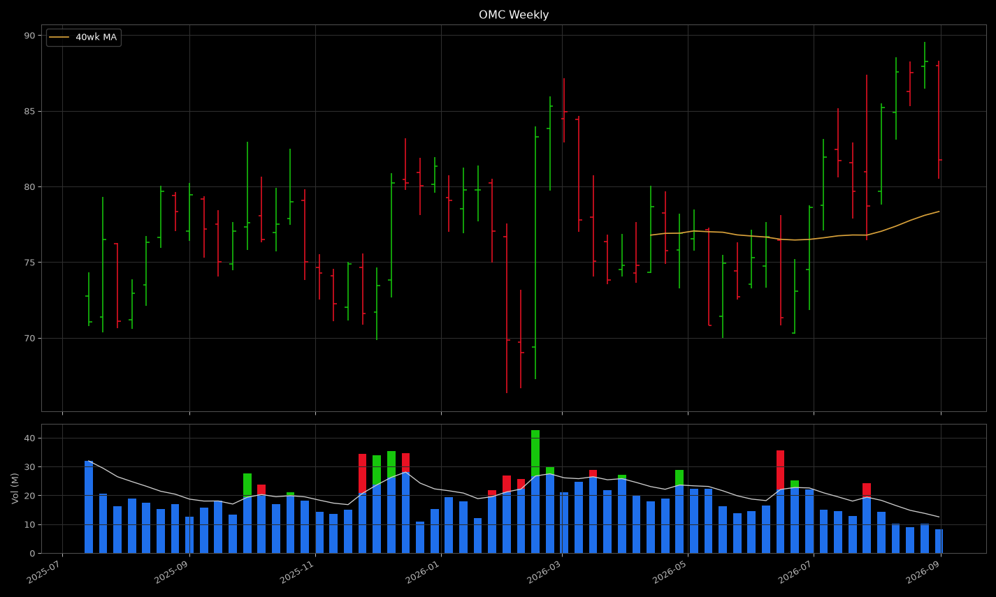 OMC price panel: looks like a tight coil near highs